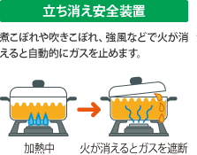 立ち消え安全装置:煮こぼれや吹きこぼれ、強風などで火が消えると自動的にガスを止めます。