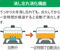 うっかり火を消し忘れても、点火してから一定時間が経過すると自動で消火します。