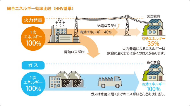 総合エネルギー効率比較（HHV基準）の図