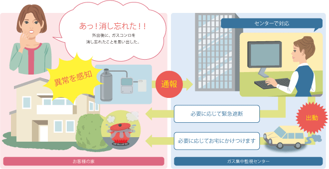 ガスの安全を守る、集中管理システム「ふれあい24」の流れ